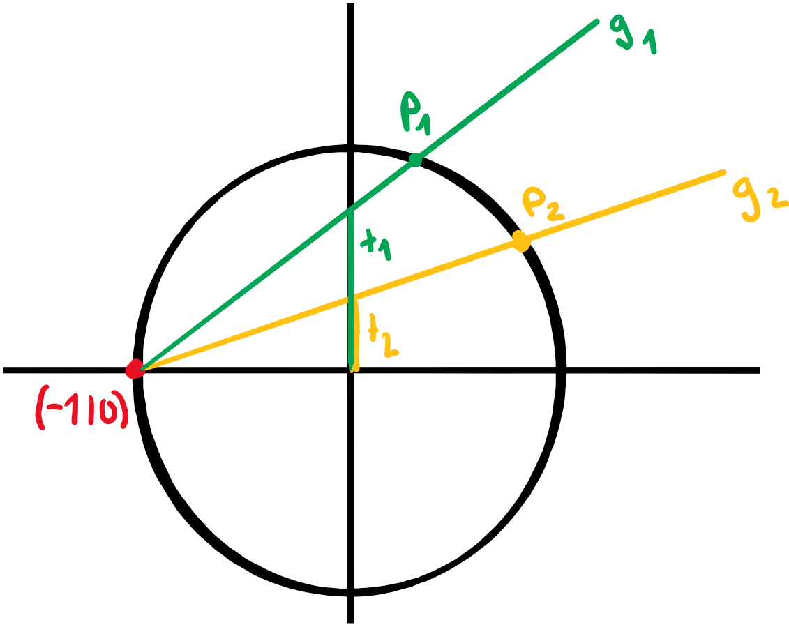 Parametrisierung des Einheitskreises